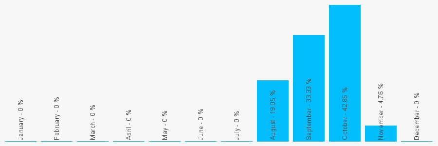 Number popularity chart 7951443684