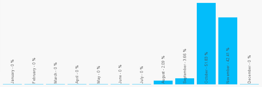 Number popularity chart 1323379437