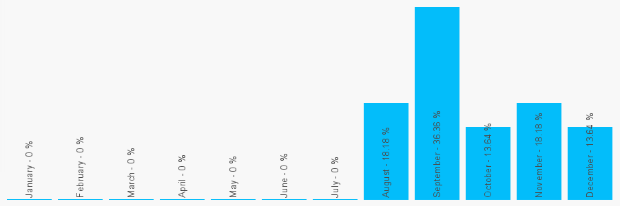 Number popularity chart 1271813771