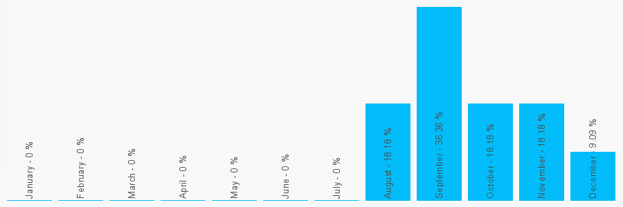 Number popularity chart 1278256187