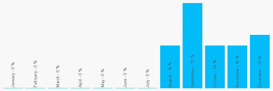 Number popularity chart 1273758661