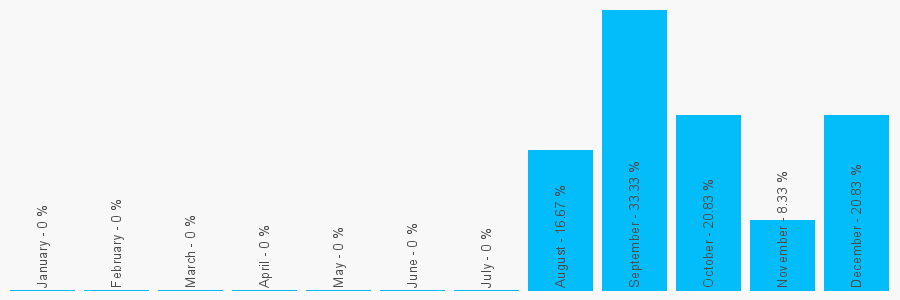 Number popularity chart 2034054813