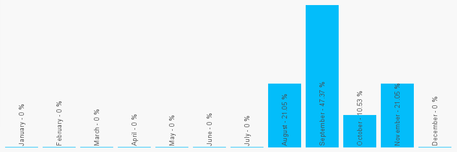 Number popularity chart 1438342490