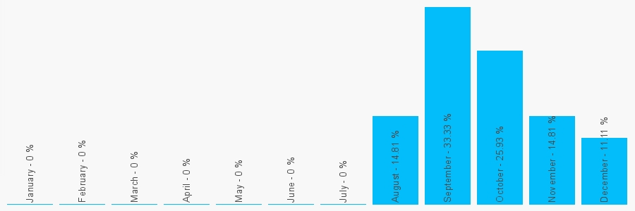 Number popularity chart 7871877613