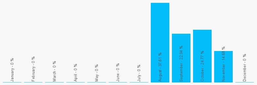 Number popularity chart 1297578014