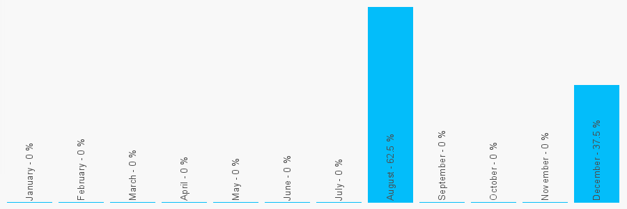 Number popularity chart 1634717747