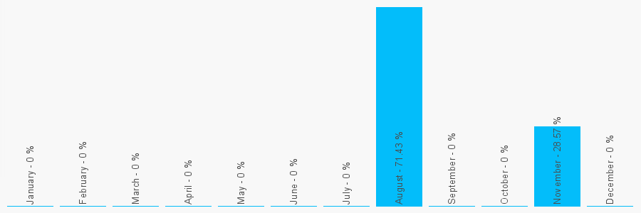 Number popularity chart 1656768787