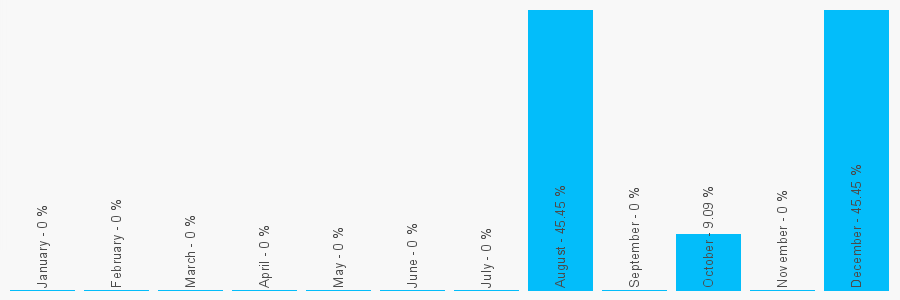 Number popularity chart 2082916118