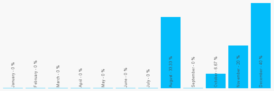 Number popularity chart 2089940298