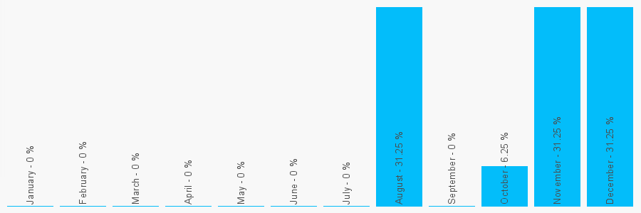 Number popularity chart 1543897073