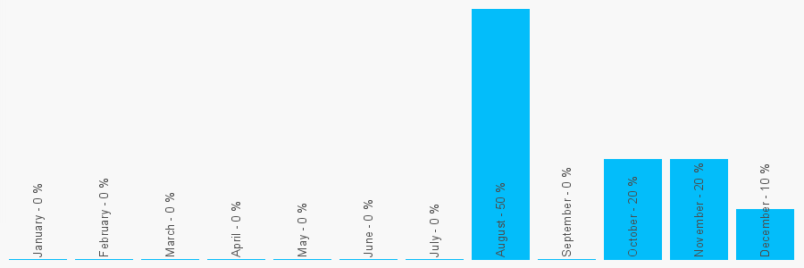 Number popularity chart 1617926111