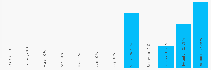 Number popularity chart 7890461253