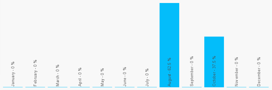 Number popularity chart 2004962095