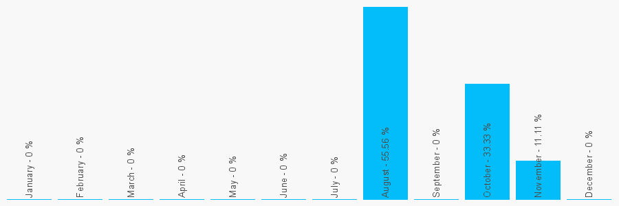 Number popularity chart 7810294457