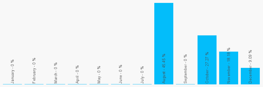 Number popularity chart 1434240208