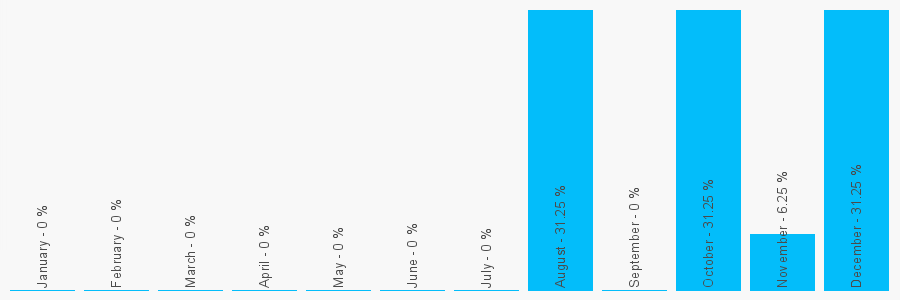 Number popularity chart 2073830309