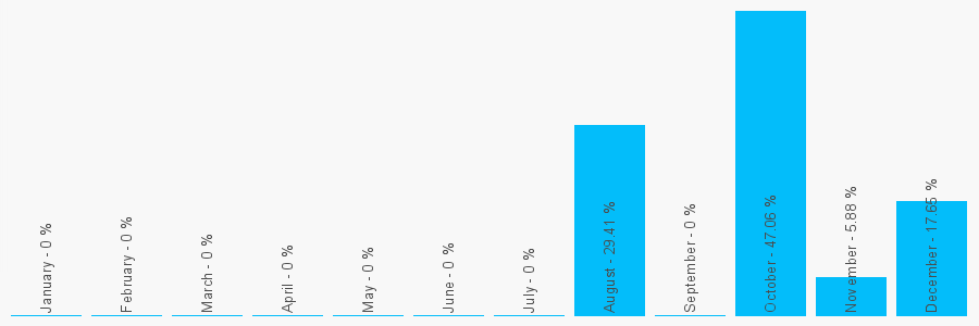 Number popularity chart 7825954678