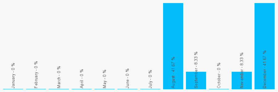 Number popularity chart 1883626757