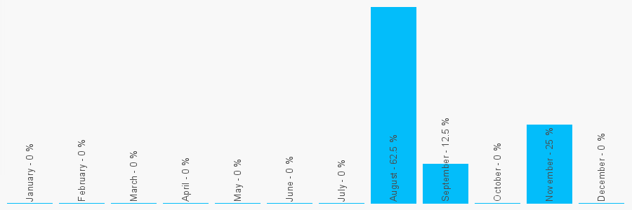 Number popularity chart 1709542363