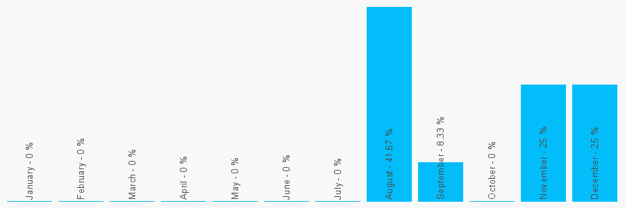 Number popularity chart 7583825684