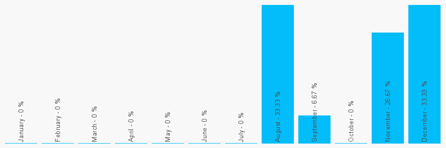 Number popularity chart 7730434548