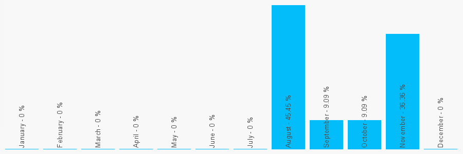 Number popularity chart 1253756400