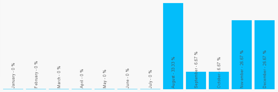 Number popularity chart 7939645302