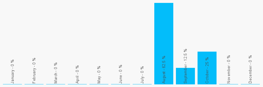 Number popularity chart 7510608496