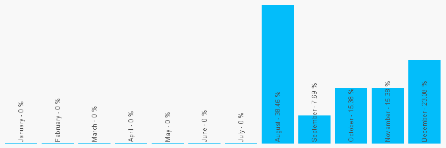 Number popularity chart 2077921947