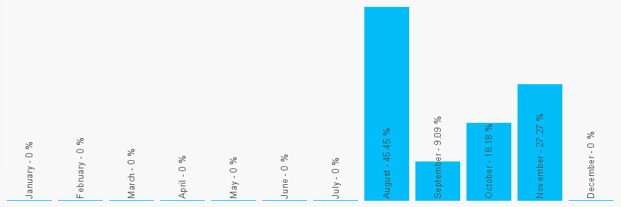 Number popularity chart 7966525278