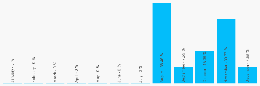 Number popularity chart 1517087002