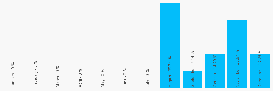 Number popularity chart 2033390293