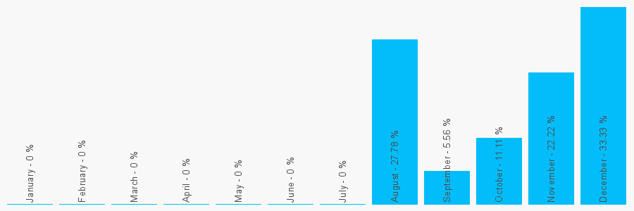 Number popularity chart 1513303894