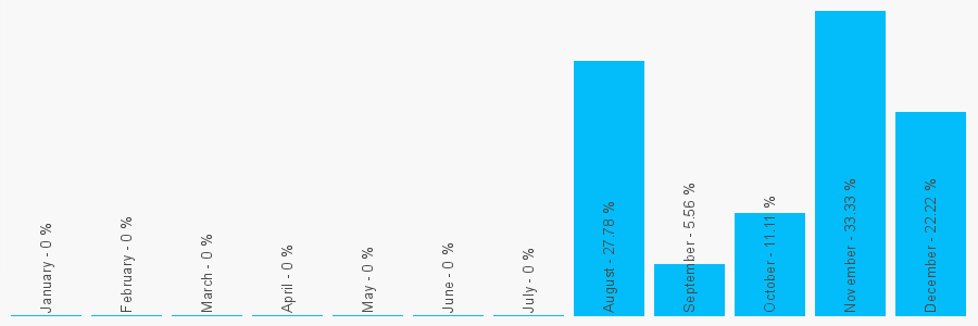 Number popularity chart 1708500429