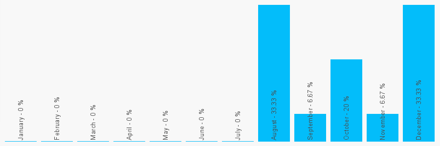 Number popularity chart 1364631483