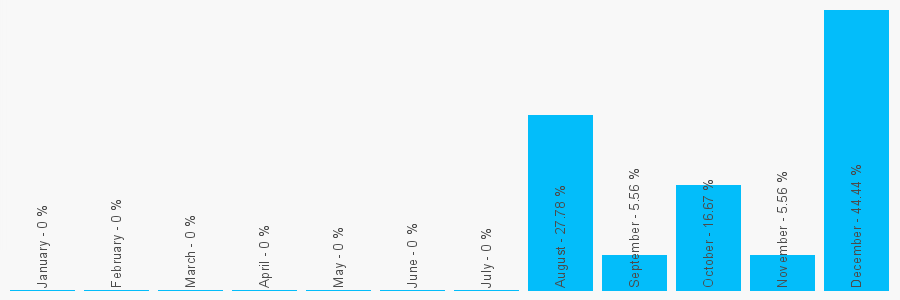 Number popularity chart 2084052918