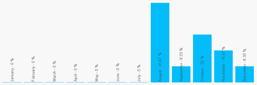 Number popularity chart 1782213711