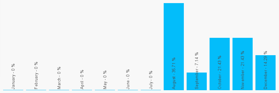 Number popularity chart 1744882371