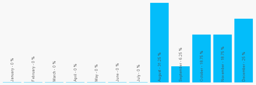 Number popularity chart 1406258446