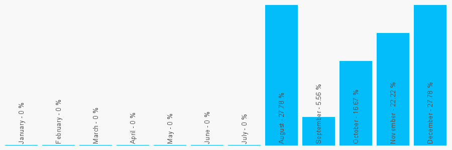 Number popularity chart 2085194227