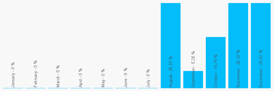 Number popularity chart 2035282821