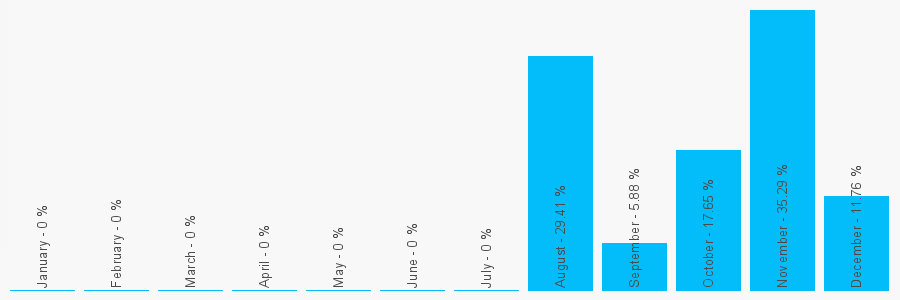 Number popularity chart 7852464494