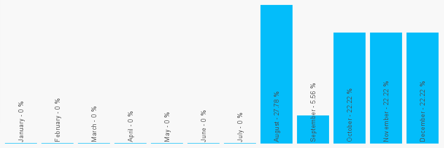 Number popularity chart 1732886552