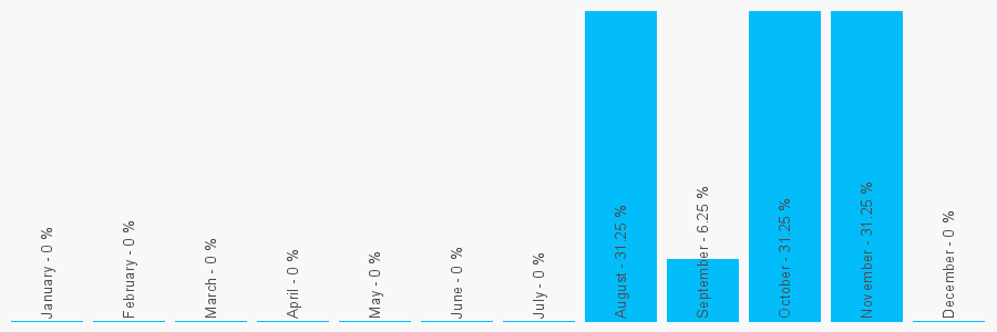 Number popularity chart 142369259