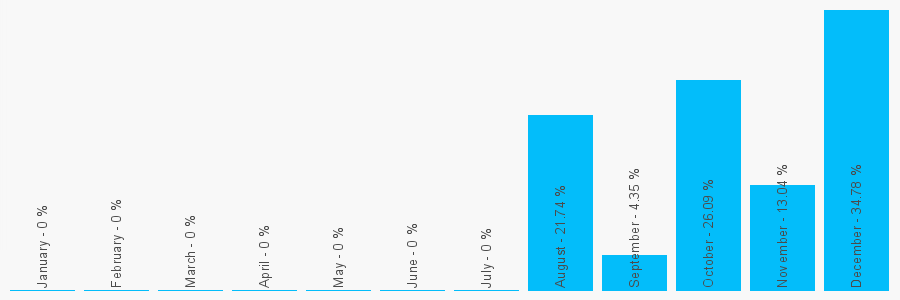 Number popularity chart 7518019101