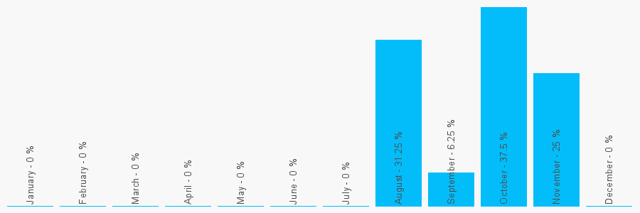 Number popularity chart 2071931064