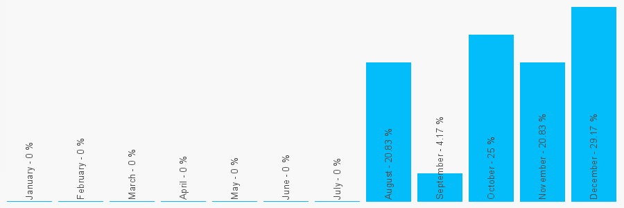 Number popularity chart 5522756144