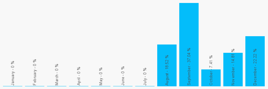 Number popularity chart 1786891371