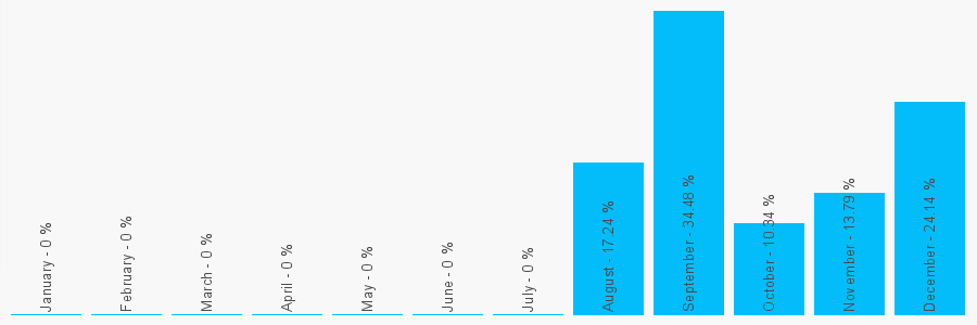 Number popularity chart 1822610929