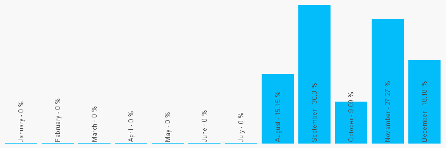 Number popularity chart 7775428330